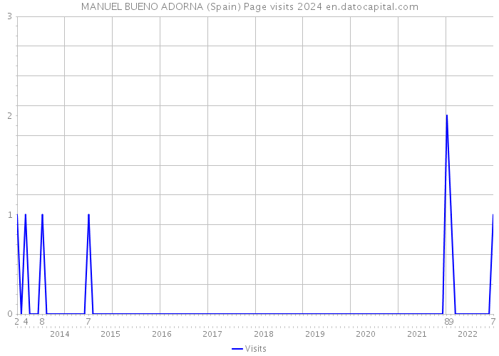 MANUEL BUENO ADORNA (Spain) Page visits 2024 