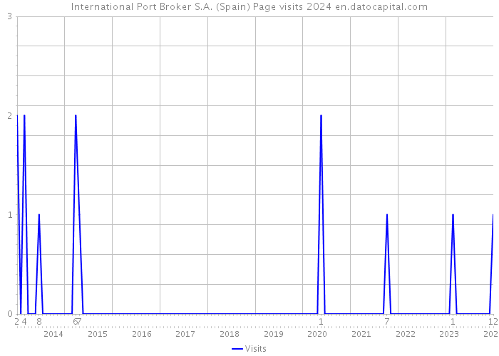 International Port Broker S.A. (Spain) Page visits 2024 