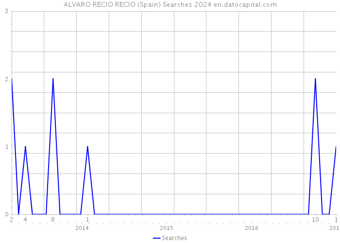 ALVARO RECIO RECIO (Spain) Searches 2024 