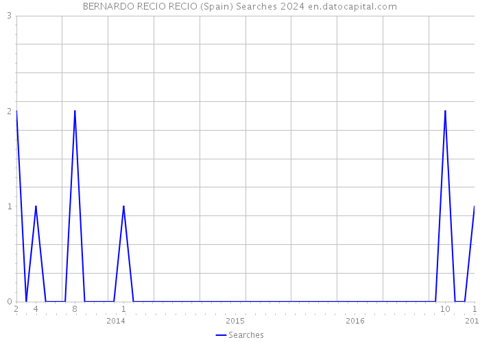BERNARDO RECIO RECIO (Spain) Searches 2024 