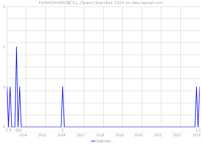 FASHION HOUSE S.L. (Spain) Searches 2024 