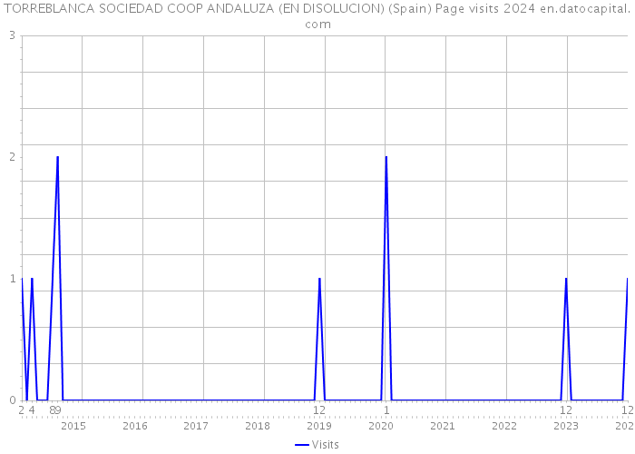 TORREBLANCA SOCIEDAD COOP ANDALUZA (EN DISOLUCION) (Spain) Page visits 2024 