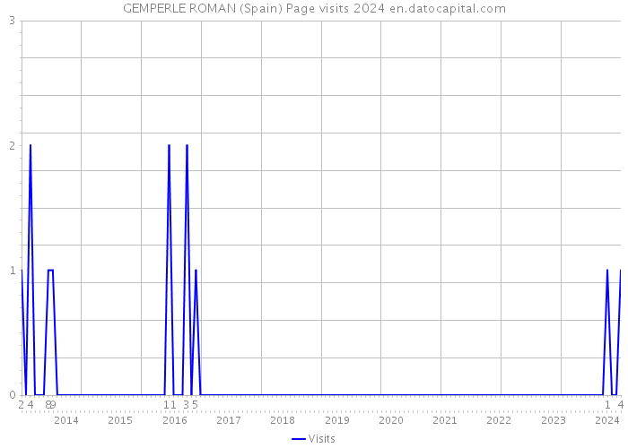 GEMPERLE ROMAN (Spain) Page visits 2024 