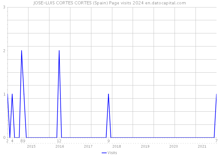 JOSE-LUIS CORTES CORTES (Spain) Page visits 2024 