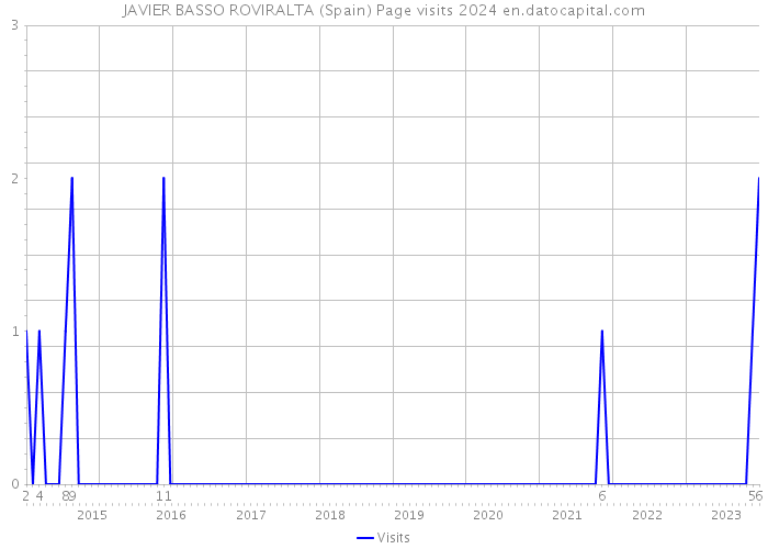 JAVIER BASSO ROVIRALTA (Spain) Page visits 2024 