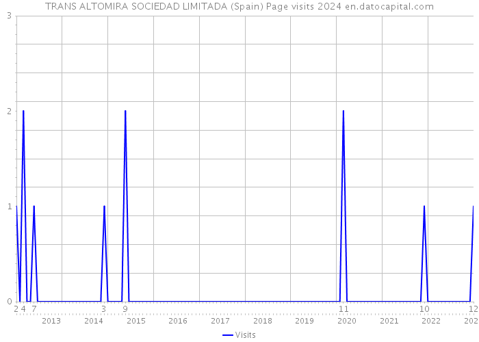 TRANS ALTOMIRA SOCIEDAD LIMITADA (Spain) Page visits 2024 