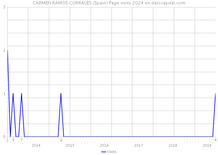 CARMEN RAMOS CORRALES (Spain) Page visits 2024 