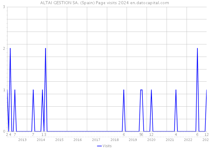 ALTAI GESTION SA. (Spain) Page visits 2024 