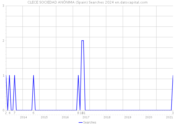 CLECE SOCIEDAD ANÓNIMA (Spain) Searches 2024 