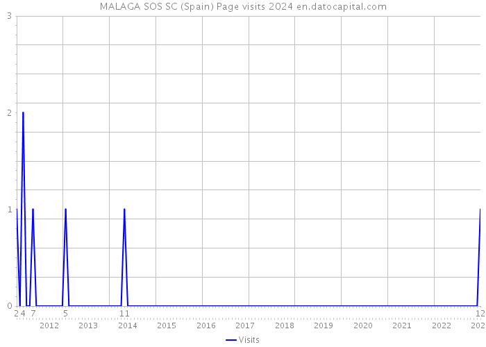 MALAGA SOS SC (Spain) Page visits 2024 