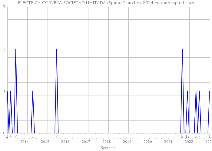 ELECTRICA CORVERA SOCIEDAD LIMITADA (Spain) Searches 2024 