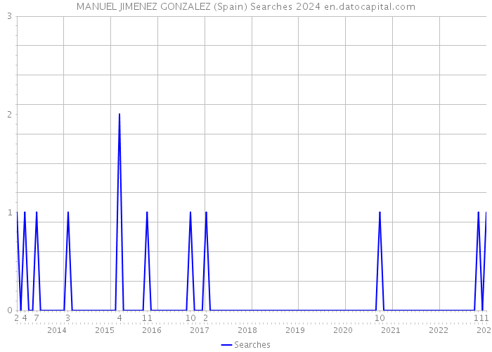 MANUEL JIMENEZ GONZALEZ (Spain) Searches 2024 