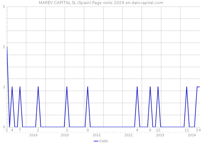 MAREV CAPITAL SL (Spain) Page visits 2024 