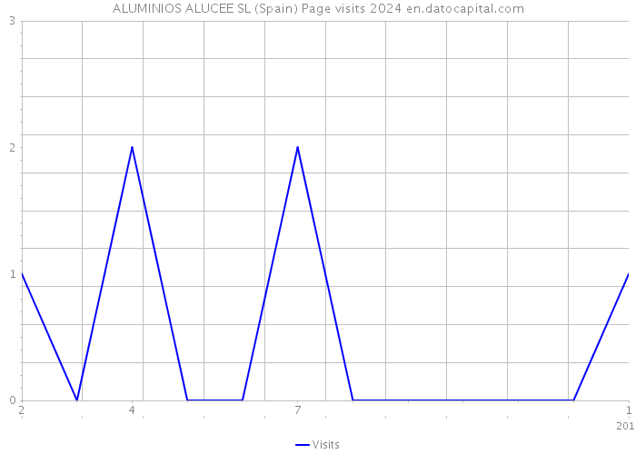 ALUMINIOS ALUCEE SL (Spain) Page visits 2024 