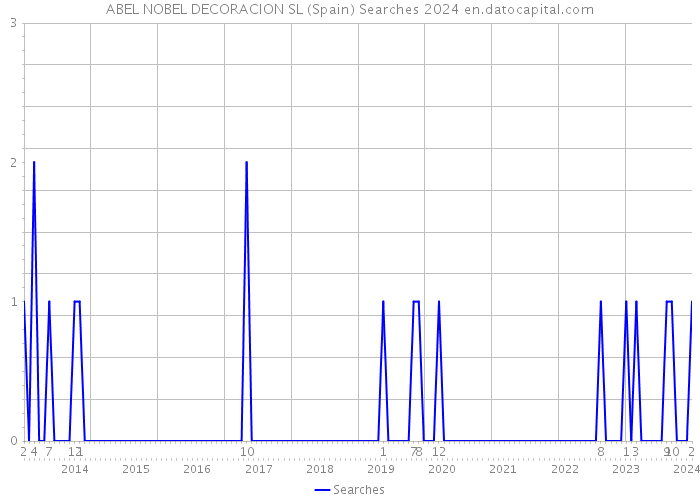 ABEL NOBEL DECORACION SL (Spain) Searches 2024 