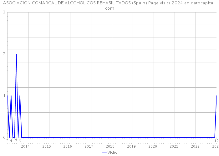 ASOCIACION COMARCAL DE ALCOHOLICOS REHABILITADOS (Spain) Page visits 2024 
