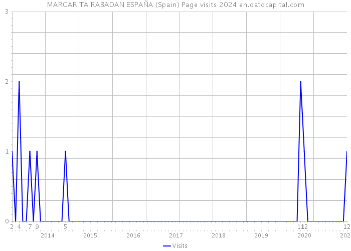 MARGARITA RABADAN ESPAÑA (Spain) Page visits 2024 