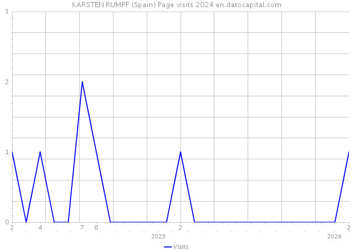 KARSTEN RUMPF (Spain) Page visits 2024 
