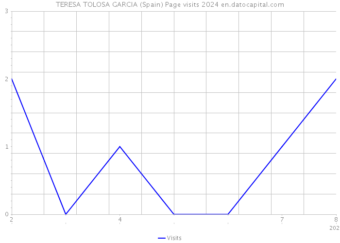 TERESA TOLOSA GARCIA (Spain) Page visits 2024 