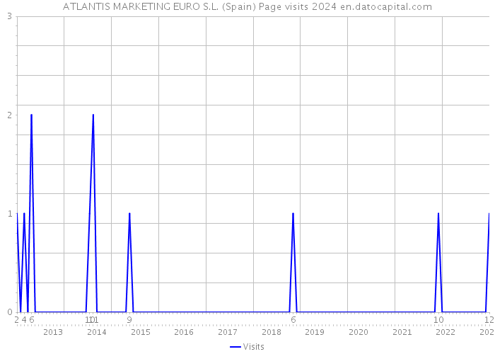ATLANTIS MARKETING EURO S.L. (Spain) Page visits 2024 