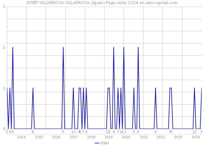 JOSEP VILLARROYA VILLARROYA (Spain) Page visits 2024 