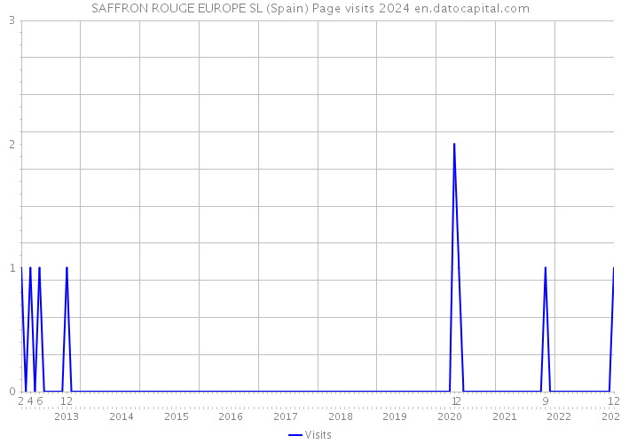 SAFFRON ROUGE EUROPE SL (Spain) Page visits 2024 