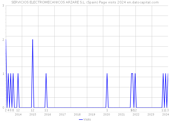 SERVICIOS ELECTROMECANICOS ARZARE S.L. (Spain) Page visits 2024 