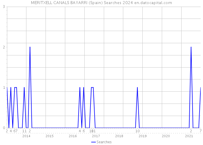 MERITXELL CANALS BAYARRI (Spain) Searches 2024 