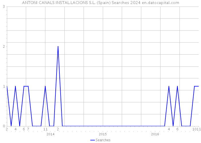 ANTONI CANALS INSTAL.LACIONS S.L. (Spain) Searches 2024 