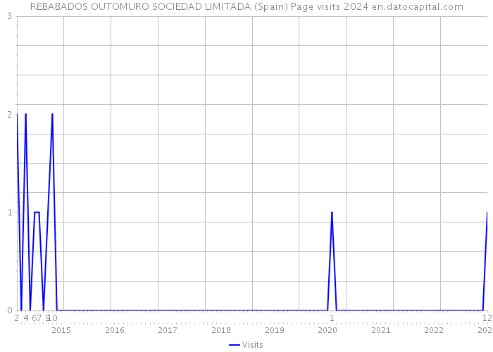 REBABADOS OUTOMURO SOCIEDAD LIMITADA (Spain) Page visits 2024 