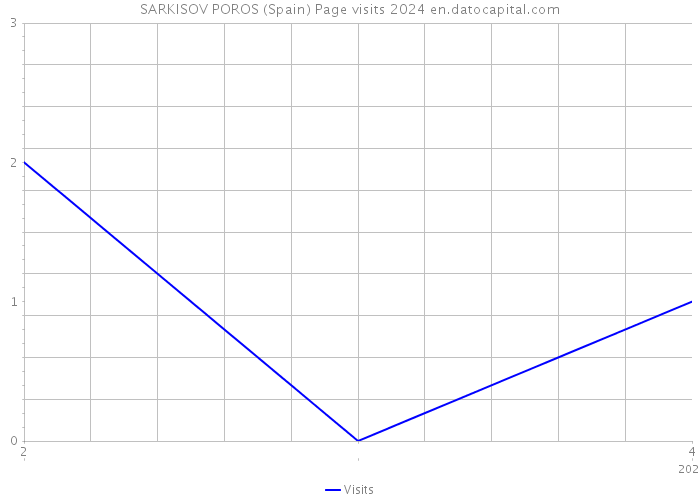 SARKISOV POROS (Spain) Page visits 2024 