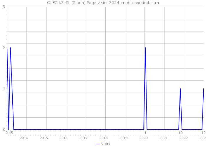 OLEG I.S. SL (Spain) Page visits 2024 