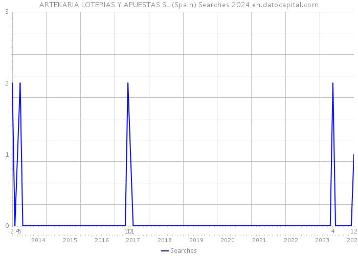 ARTEKARIA LOTERIAS Y APUESTAS SL (Spain) Searches 2024 