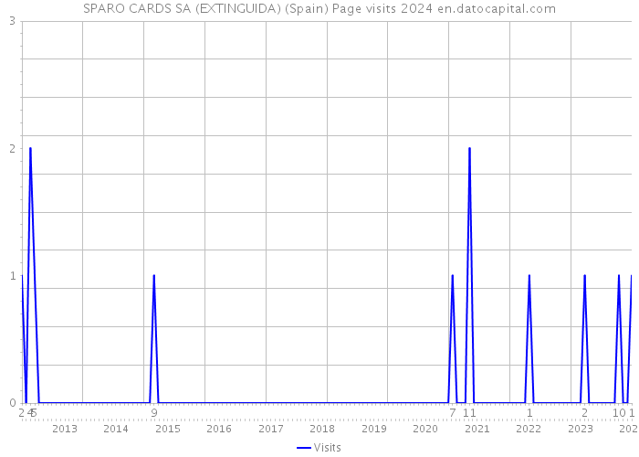 SPARO CARDS SA (EXTINGUIDA) (Spain) Page visits 2024 