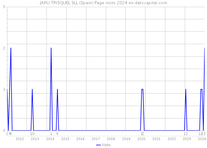 JARU TRISQUEL SLL (Spain) Page visits 2024 