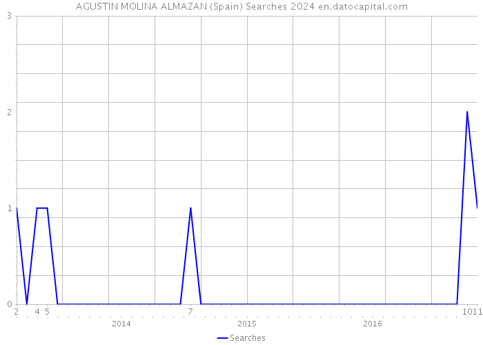 AGUSTIN MOLINA ALMAZAN (Spain) Searches 2024 