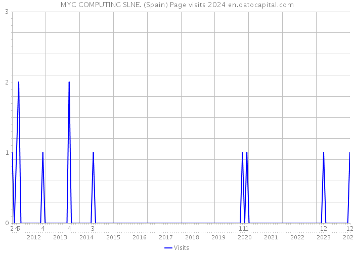 MYC COMPUTING SLNE. (Spain) Page visits 2024 