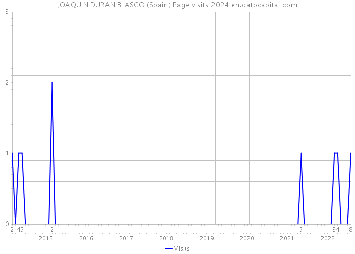 JOAQUIN DURAN BLASCO (Spain) Page visits 2024 