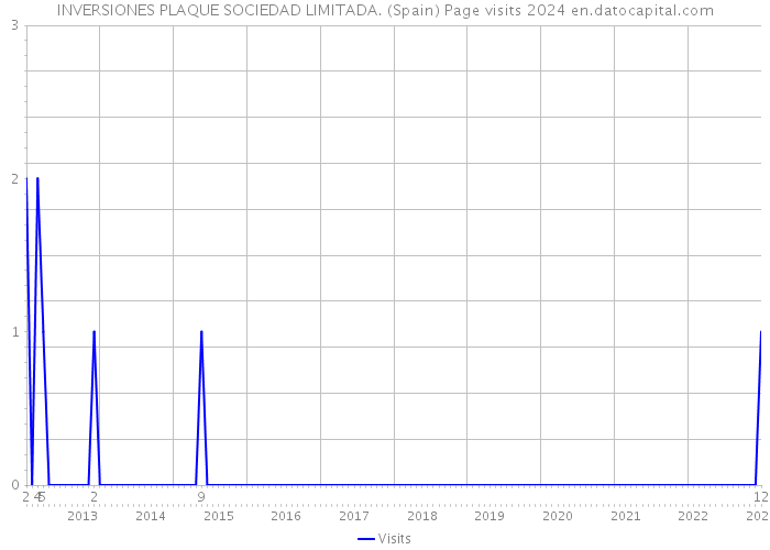 INVERSIONES PLAQUE SOCIEDAD LIMITADA. (Spain) Page visits 2024 