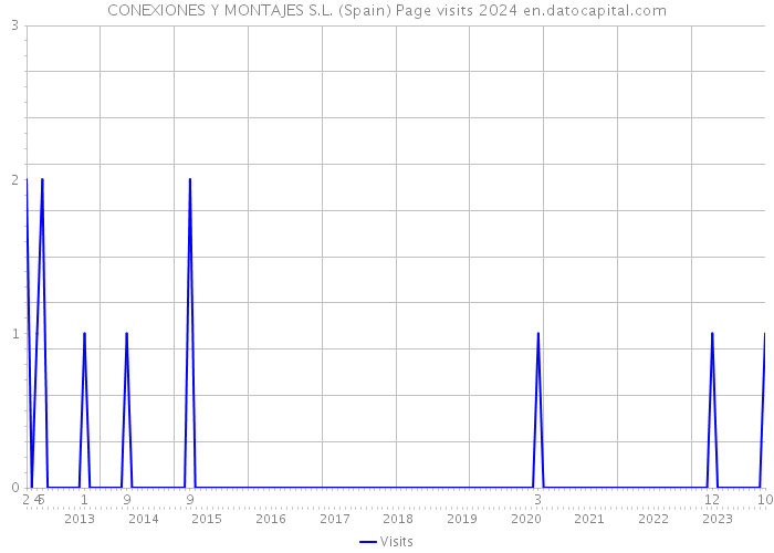 CONEXIONES Y MONTAJES S.L. (Spain) Page visits 2024 