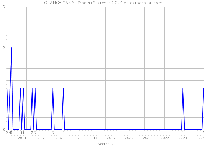 ORANGE CAR SL (Spain) Searches 2024 