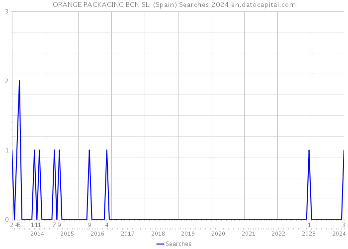 ORANGE PACKAGING BCN SL. (Spain) Searches 2024 
