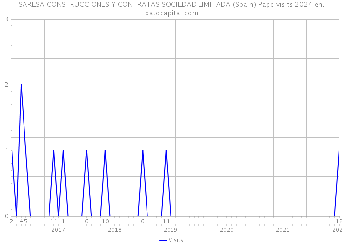 SARESA CONSTRUCCIONES Y CONTRATAS SOCIEDAD LIMITADA (Spain) Page visits 2024 