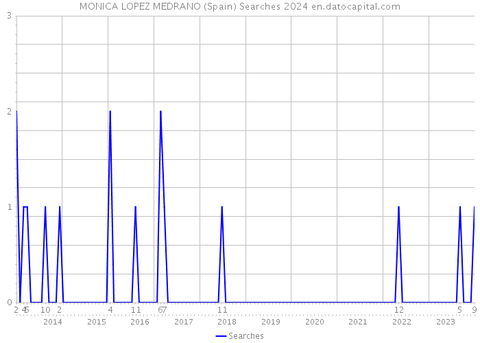 MONICA LOPEZ MEDRANO (Spain) Searches 2024 