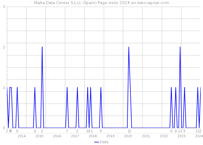 Maha Data Center S.L.U. (Spain) Page visits 2024 