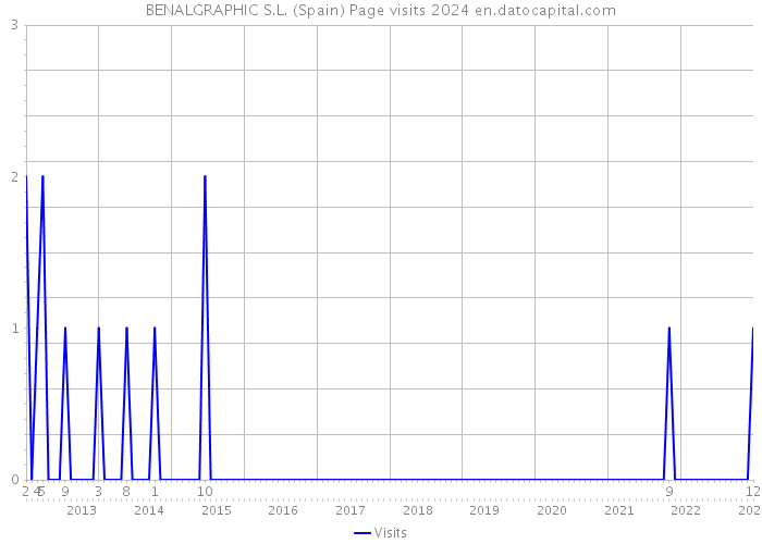 BENALGRAPHIC S.L. (Spain) Page visits 2024 