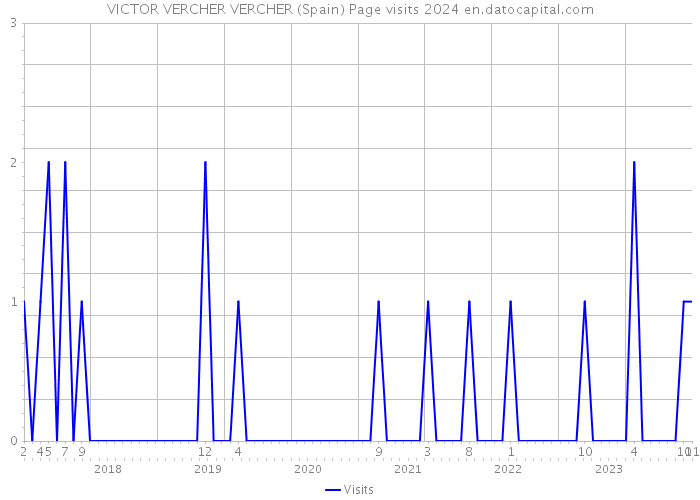 VICTOR VERCHER VERCHER (Spain) Page visits 2024 