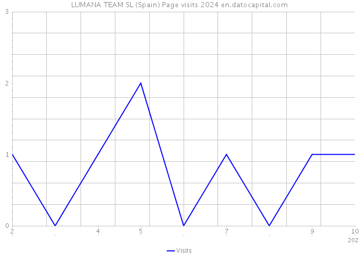 LUMANA TEAM SL (Spain) Page visits 2024 