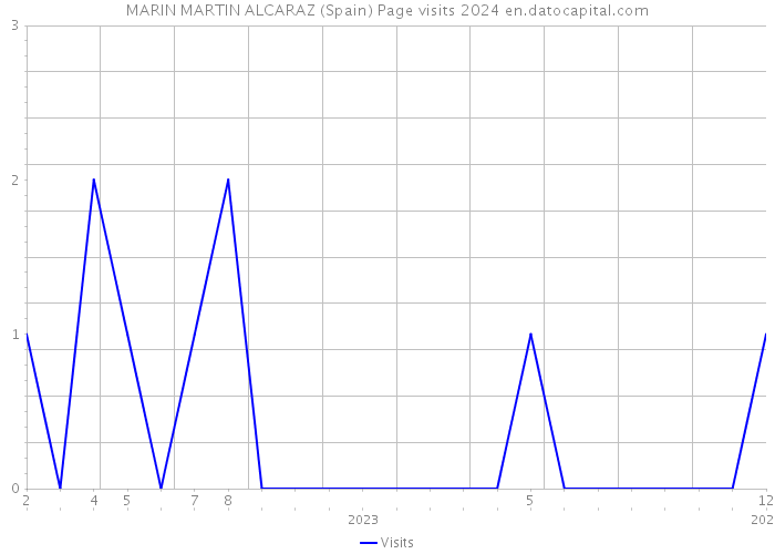 MARIN MARTIN ALCARAZ (Spain) Page visits 2024 