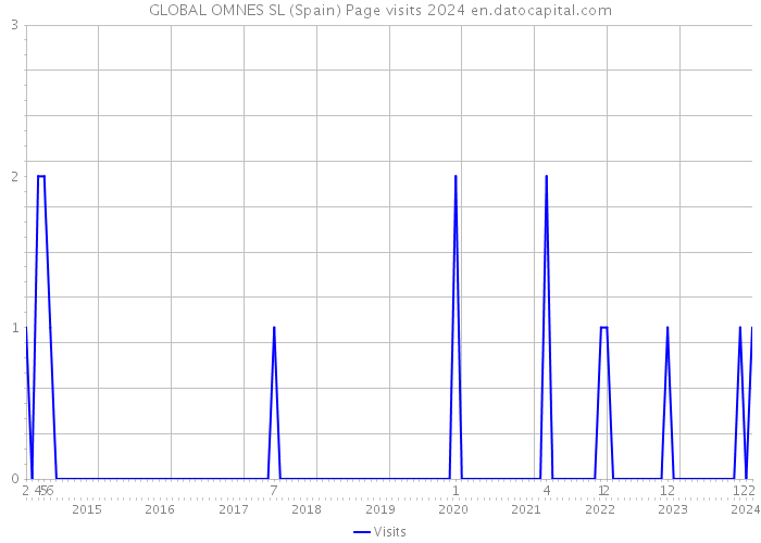 GLOBAL OMNES SL (Spain) Page visits 2024 